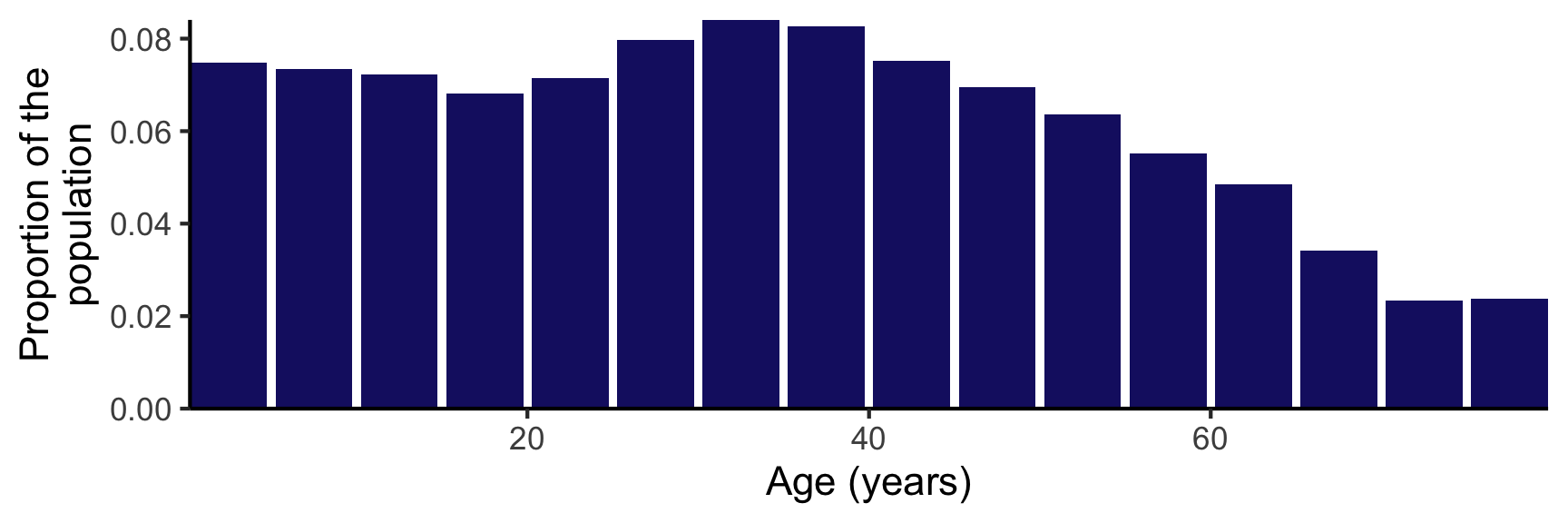 Age distribution of the Australian population