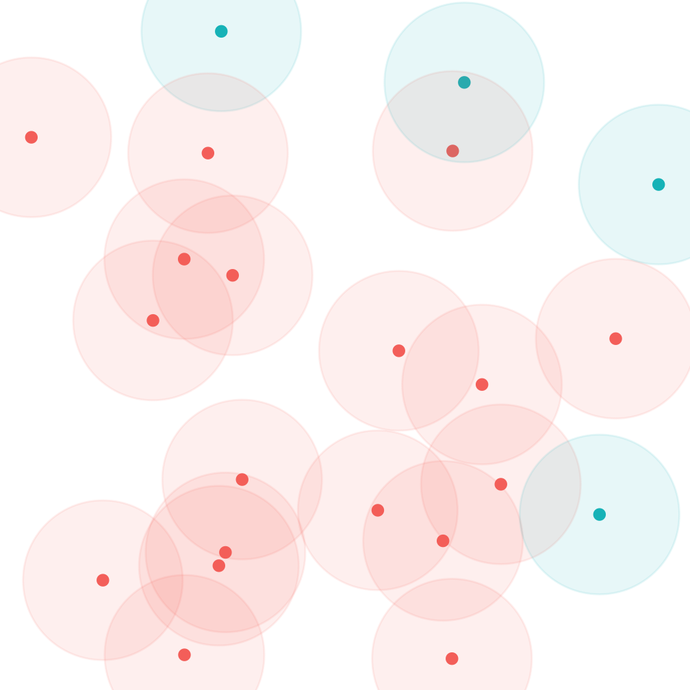 Asymmetry of contact rates due to non-uniform distribution into partitions (red/blue). Each point represents an individual and the shaded area the individuals they will contact in the next time step. On average each red will contact ~2 reds, and ~0.2 blues. Blues will meet ~0.8 red and 0 blues.